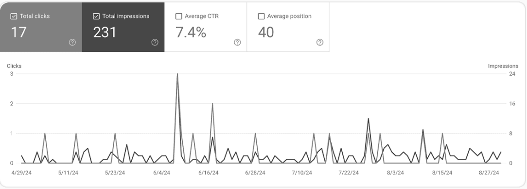 Search Console chart showing flat, low traffic